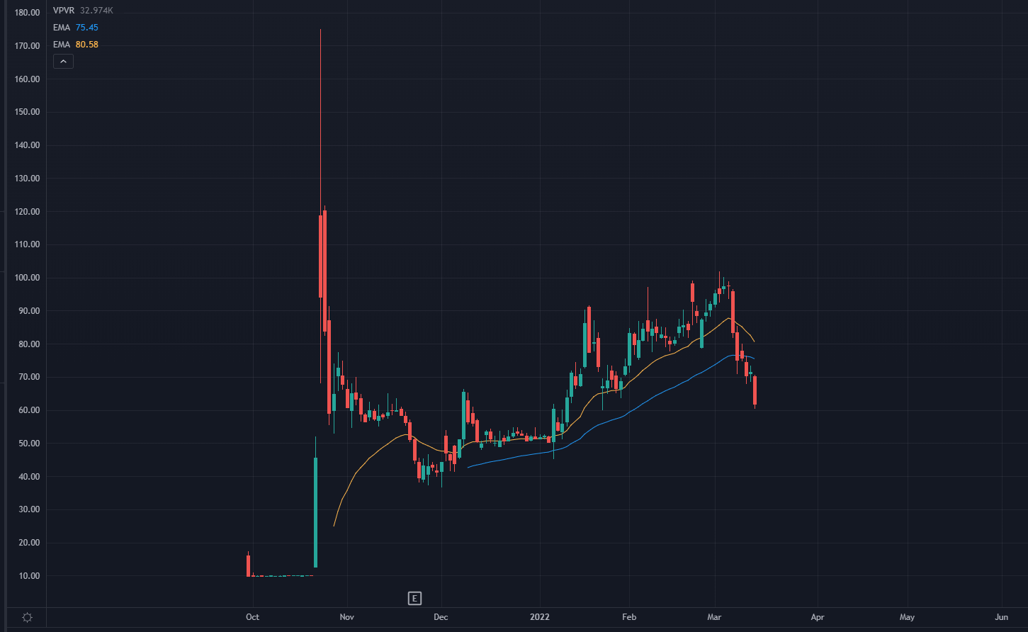 DWAC Stock Chart