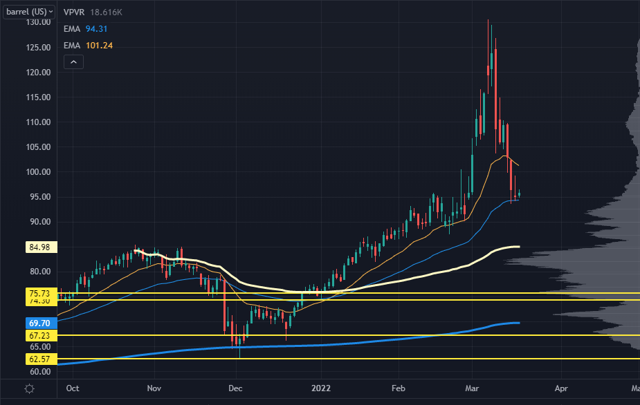 Barrel price chart