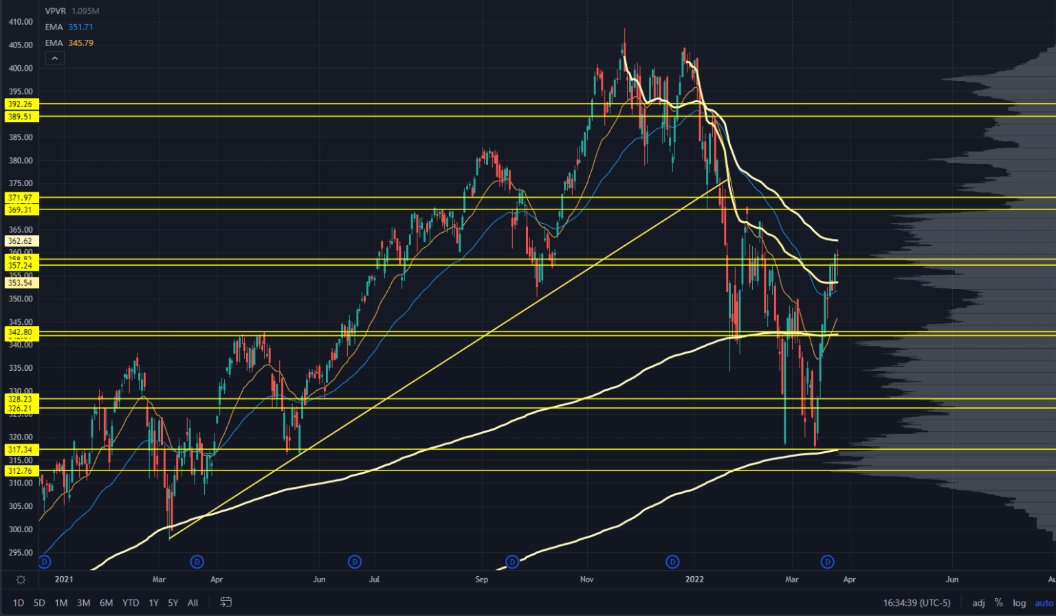 QQQ Chart