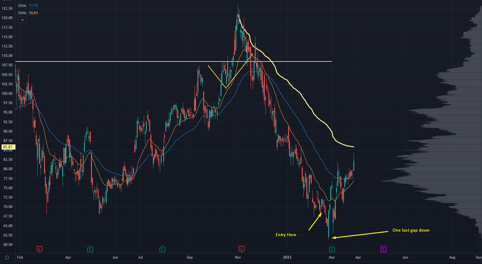 FSLR Chart