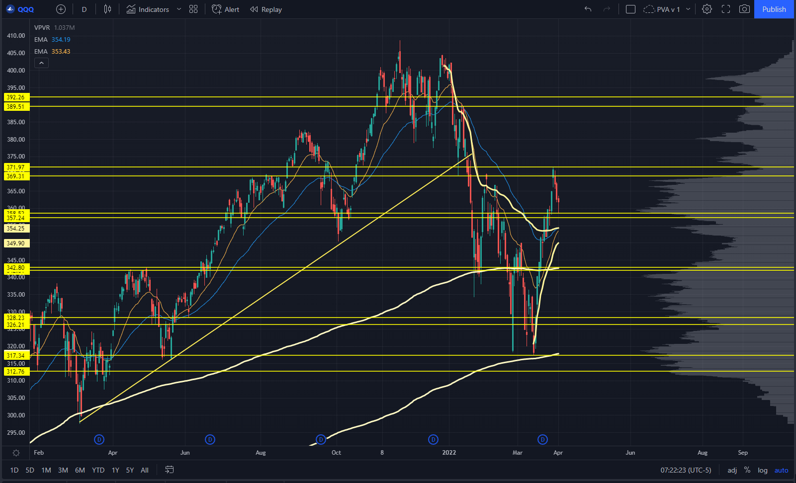 QQQ Chart