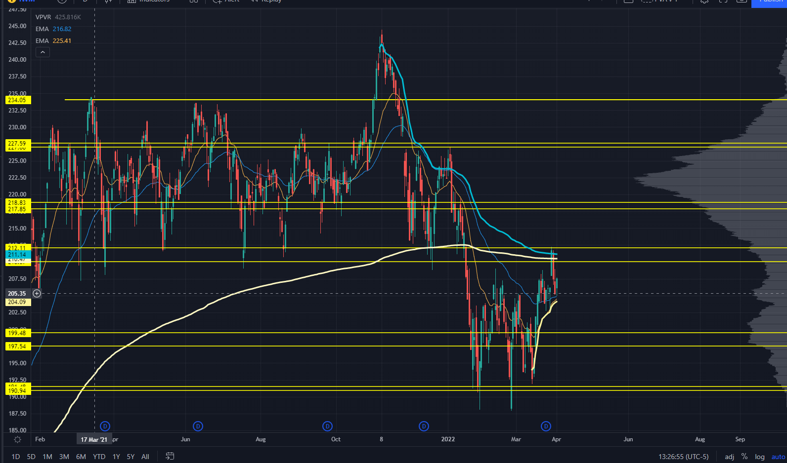 IWM Chart