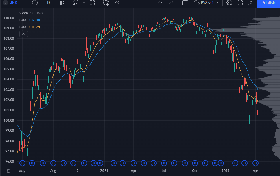 JNK Chart