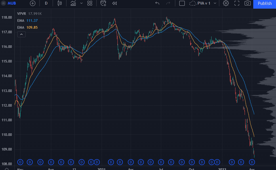 MUB Chart