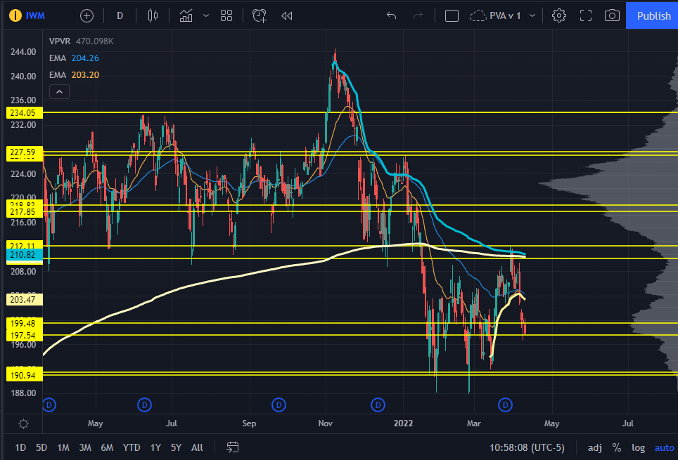 IWM Chart