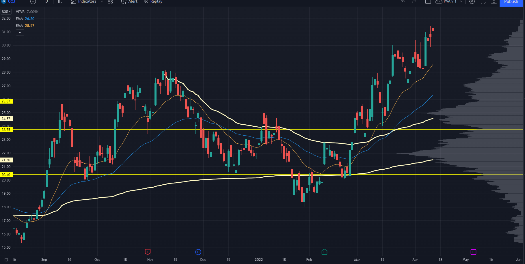 CCJ Chart