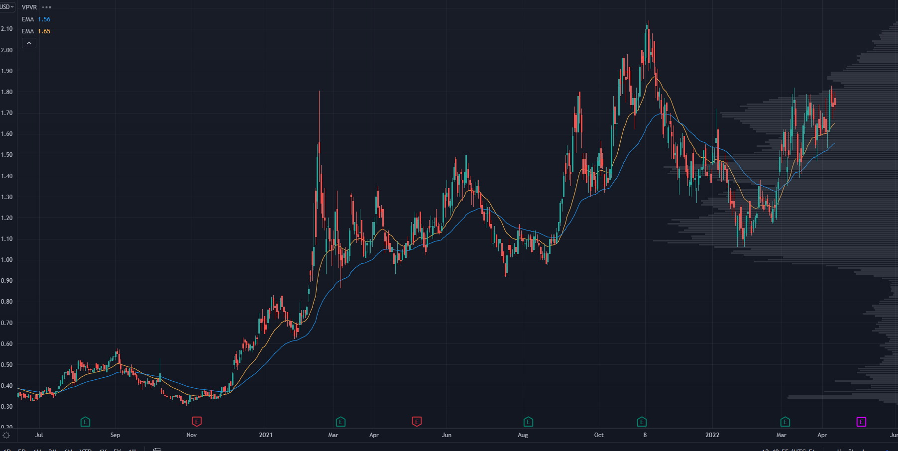 DNN Chart