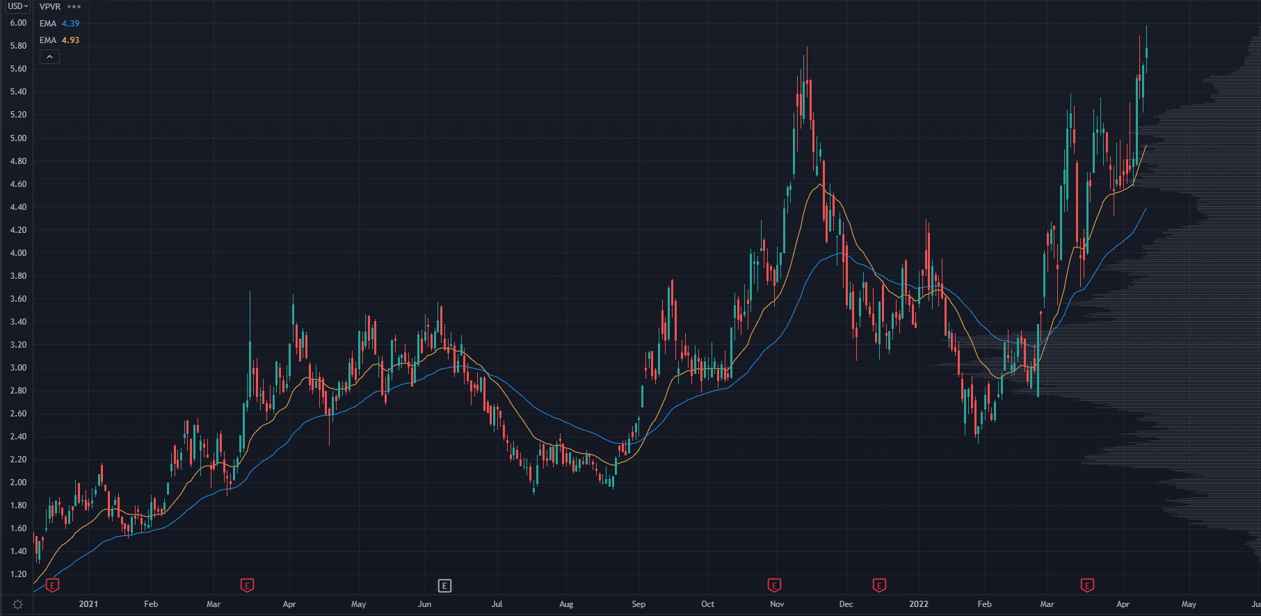 UEC Chart