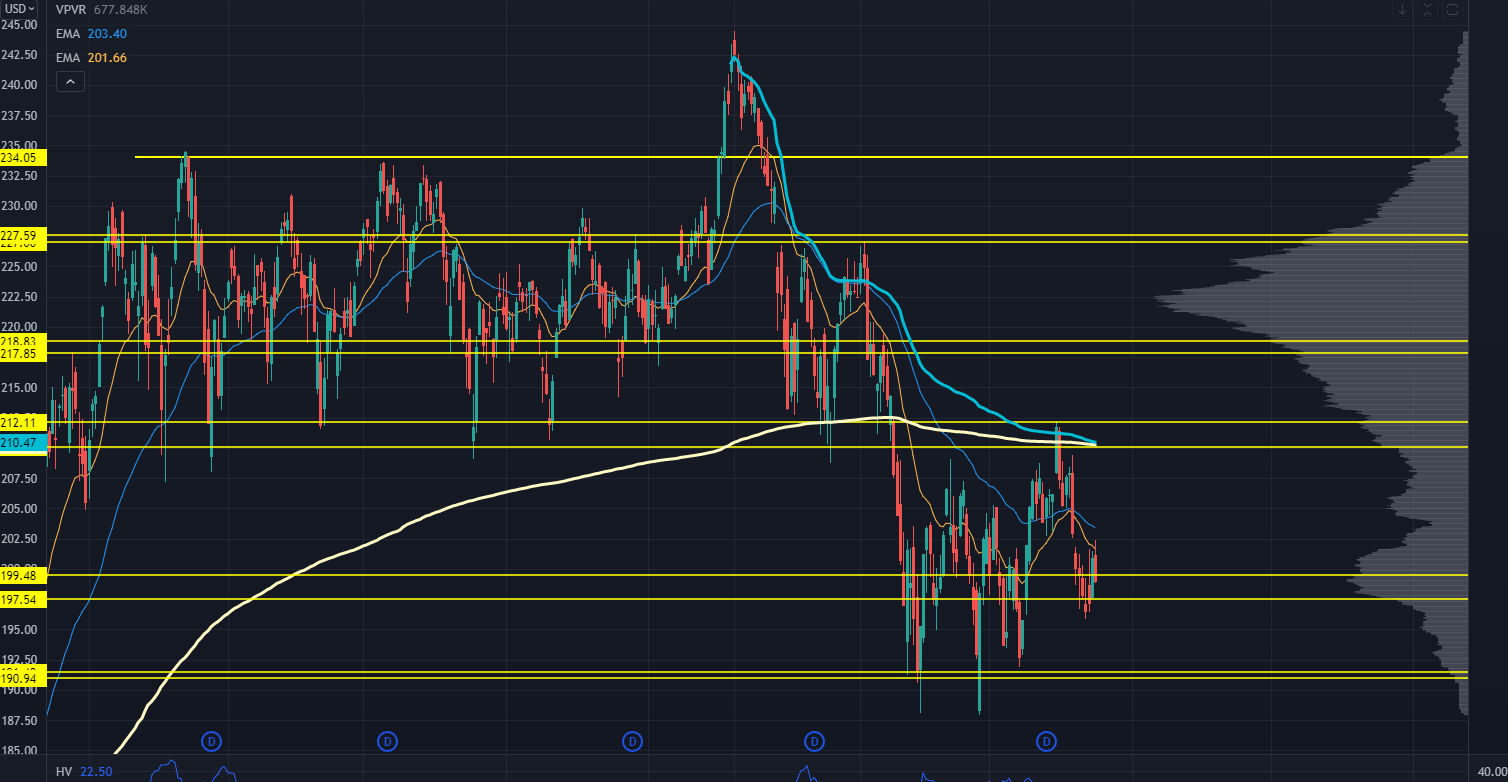 IWM Chart