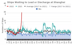 Ships waiting to load or discharge at Shanghai