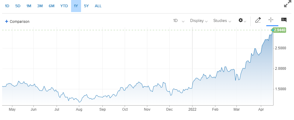 Natural Gas 10 year yield Chart