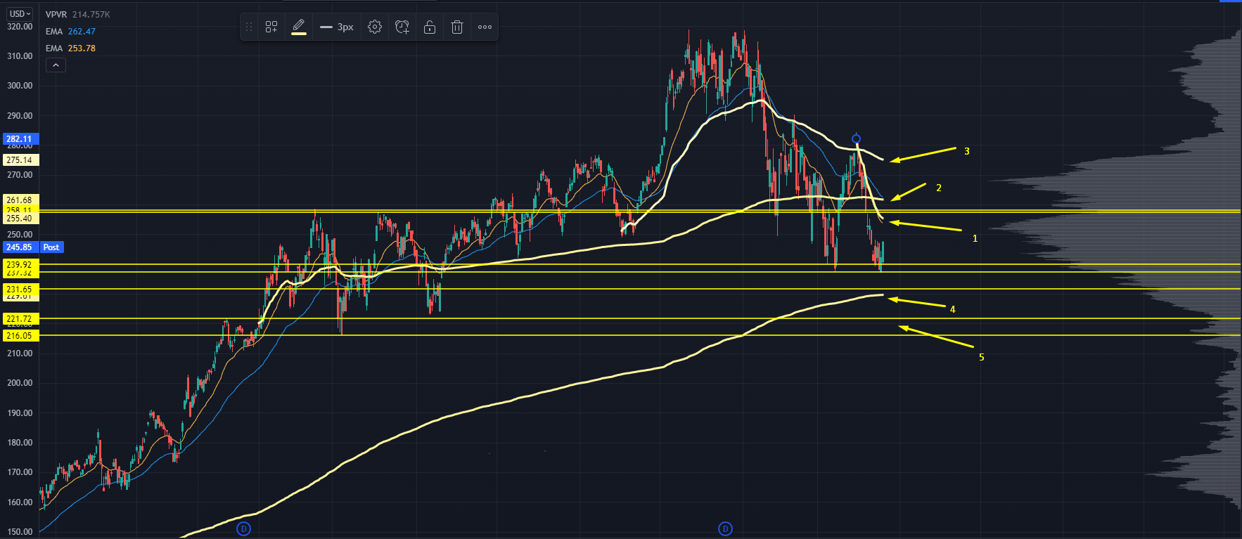 SMH Chart with Price Levels