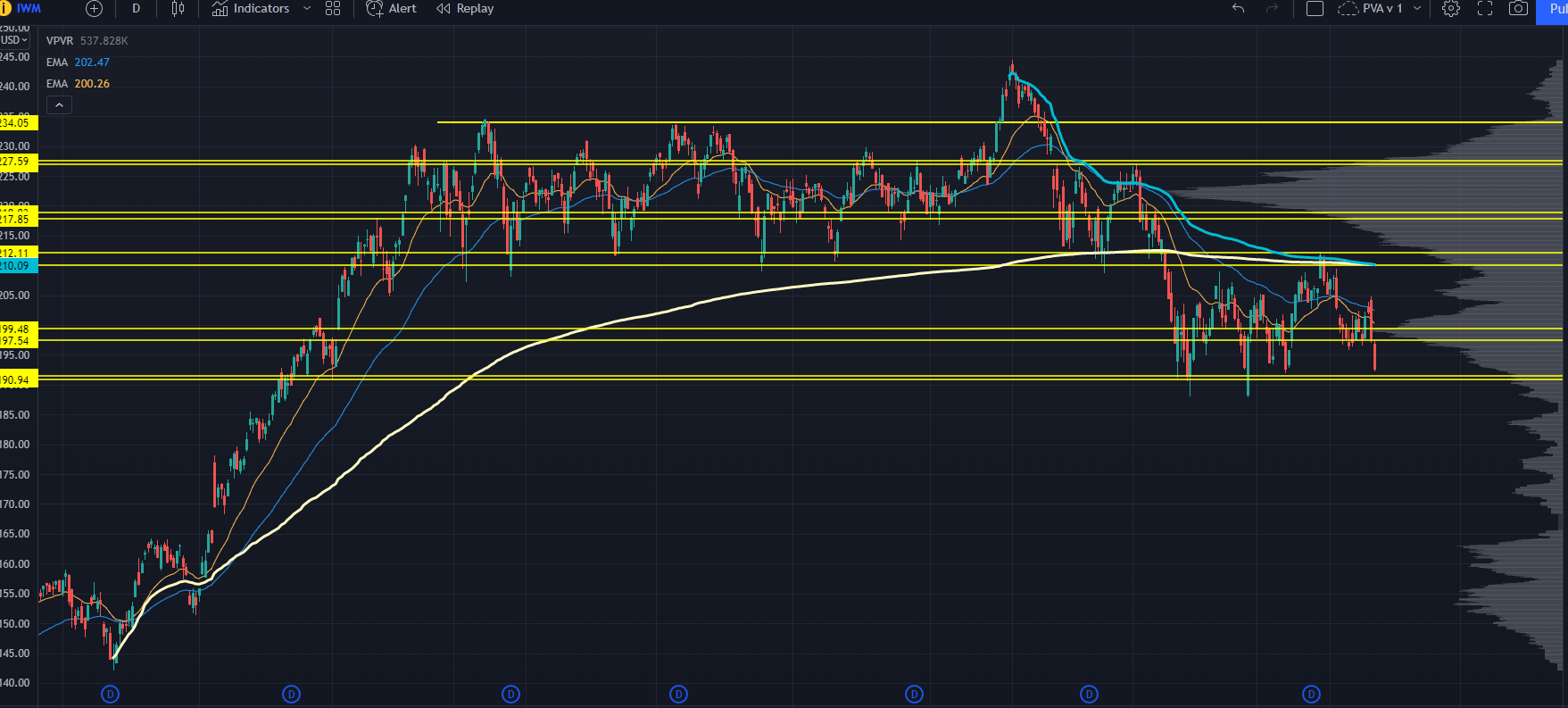 IWM Chart with Price Levels