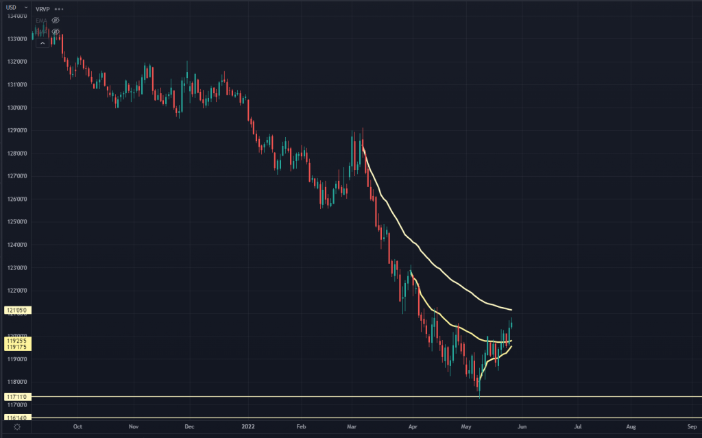 10-Year Treasury Futures Chart