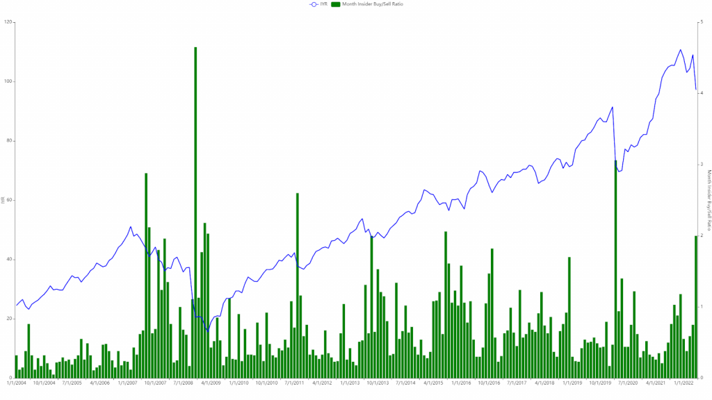 Insider Buy/Sell Ratio in Real Estate Chart