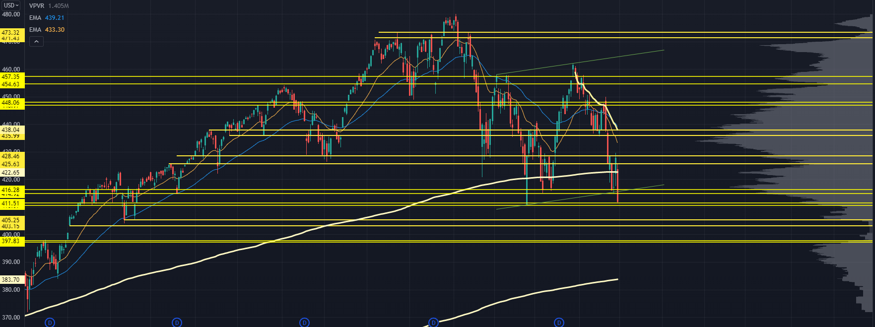 QQQ Chart