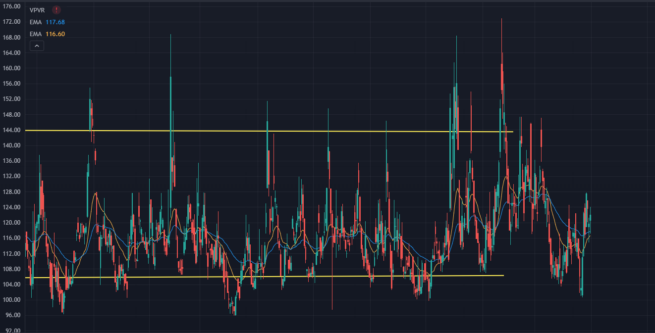 VVIX Chart