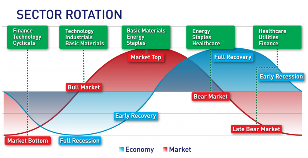 Sector Rotation Chart