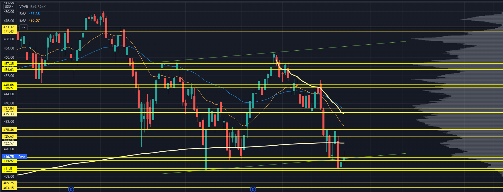 Chart with Price Levels