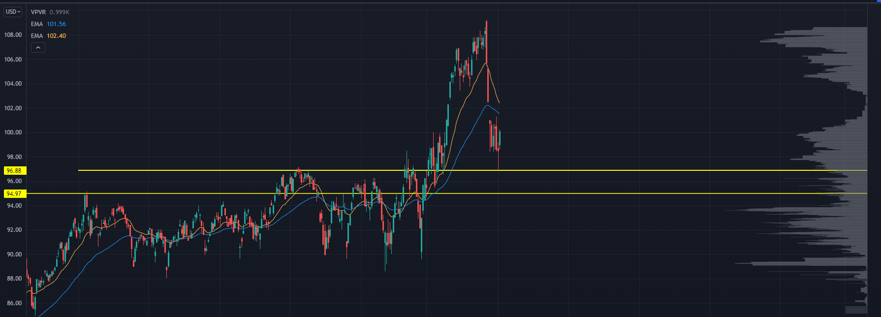 MOO Chart