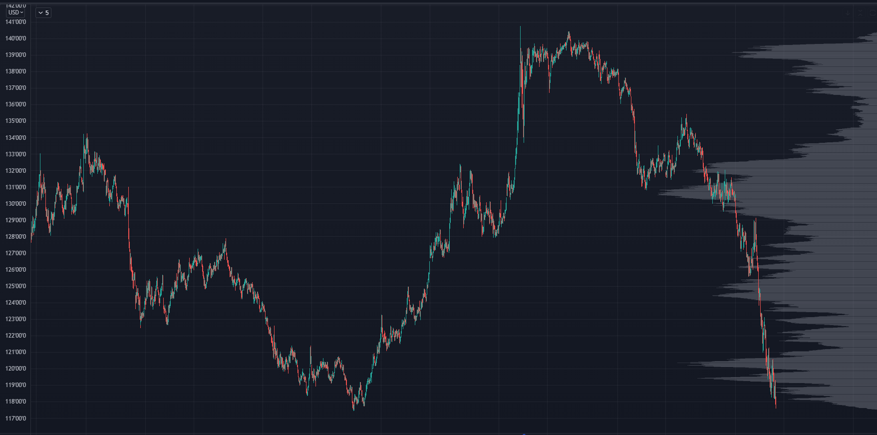 Treasuries Futures