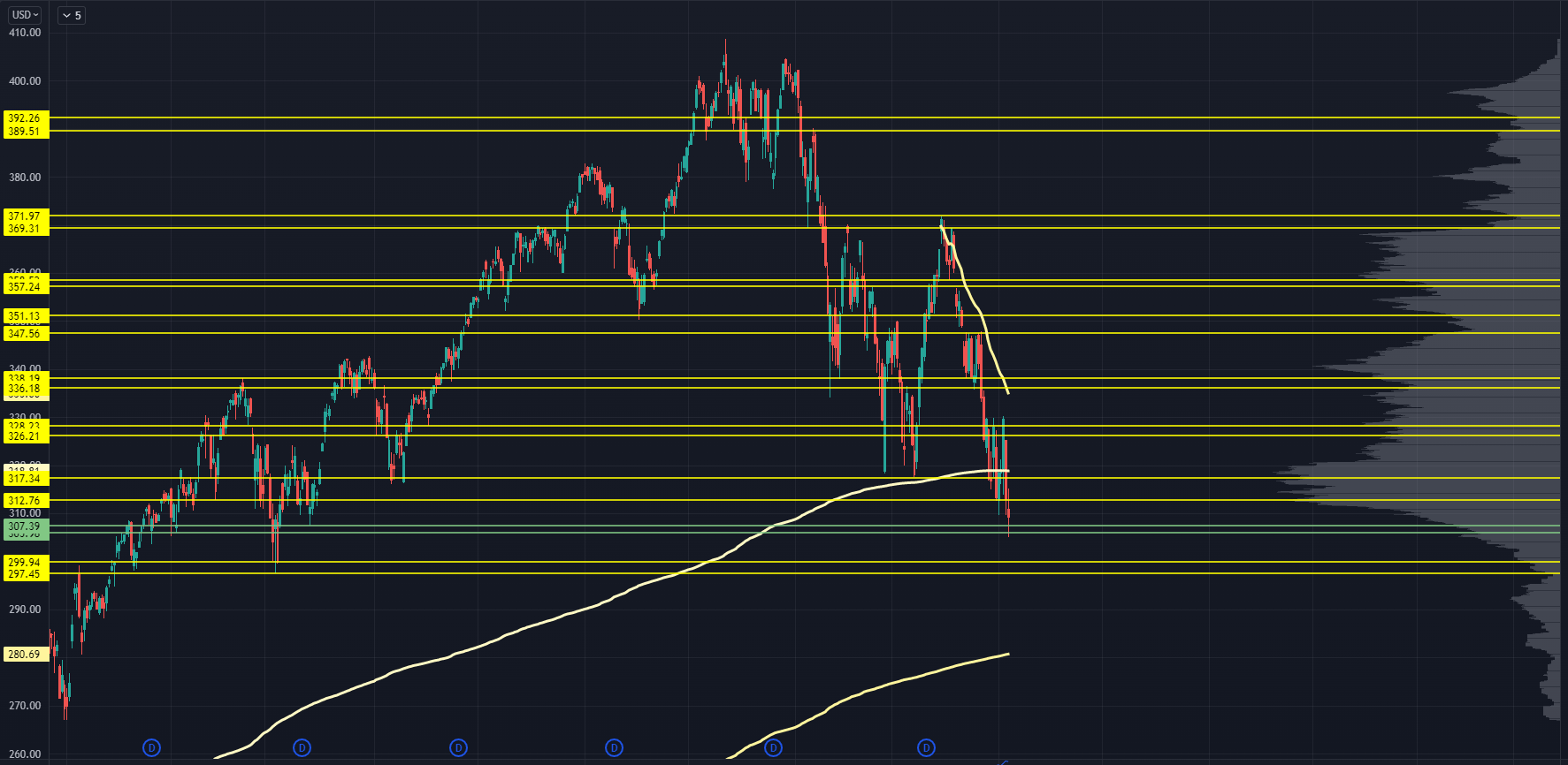 QQQ Chart