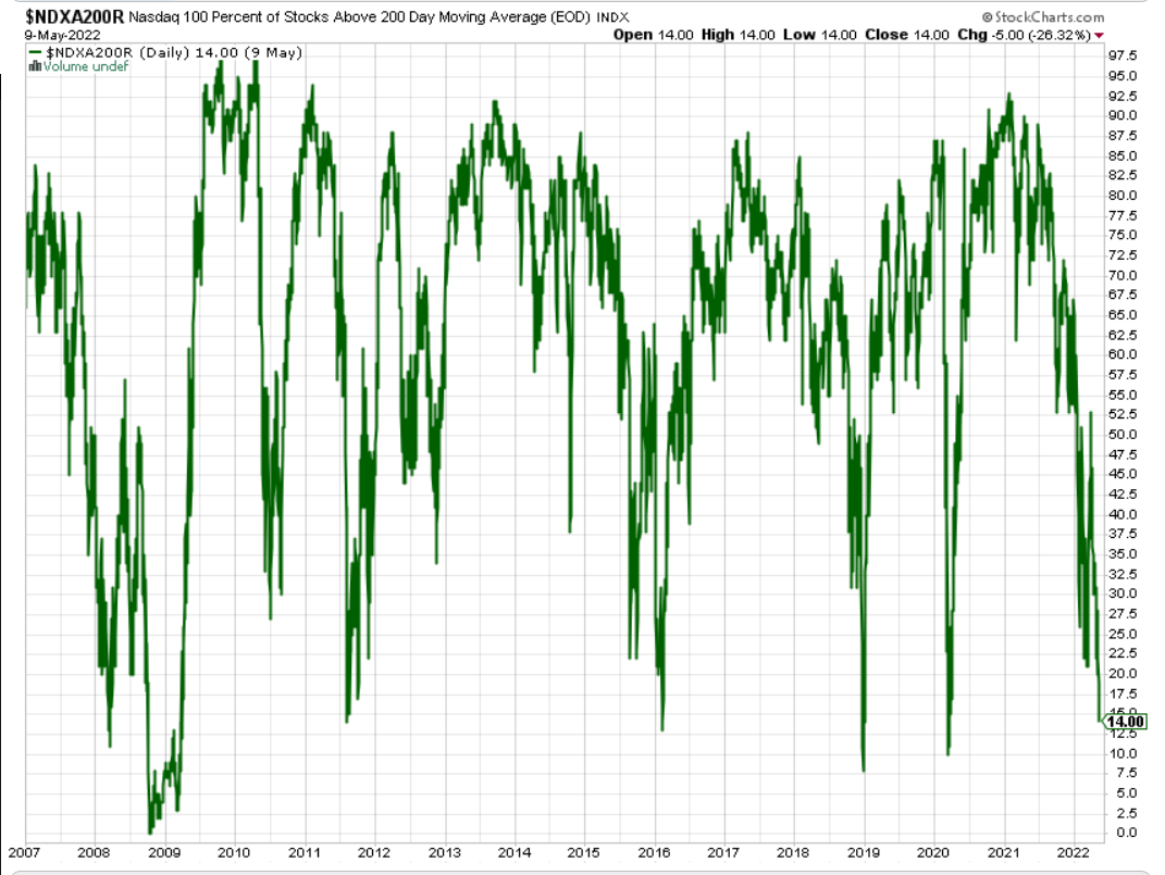 NDXA200R Chart