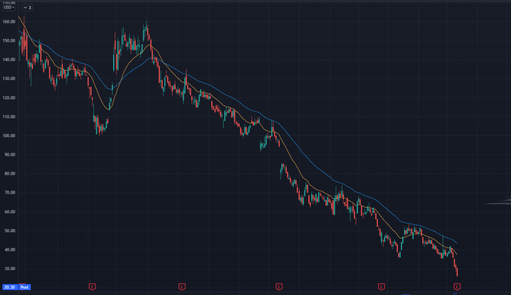 BYND Chart