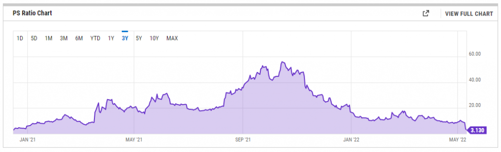 PS Ratio Chart UPST