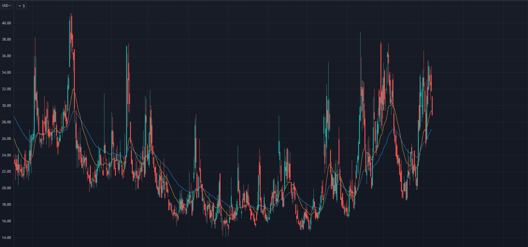 VIX Chart