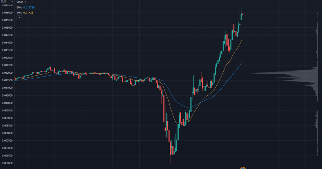 RUB/EUR Chart