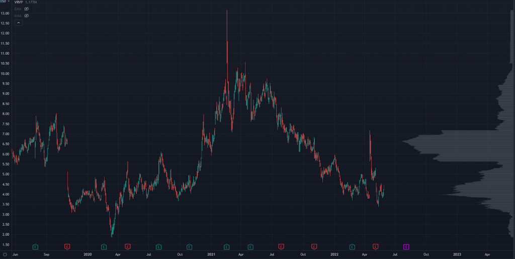 CASA Stock Chart