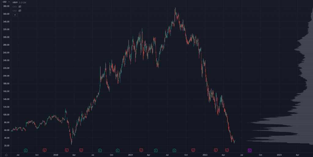 CVNA Stock Chart