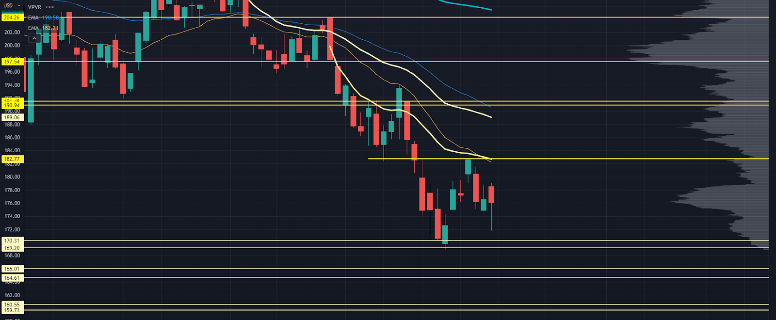 IWM Chart Close up