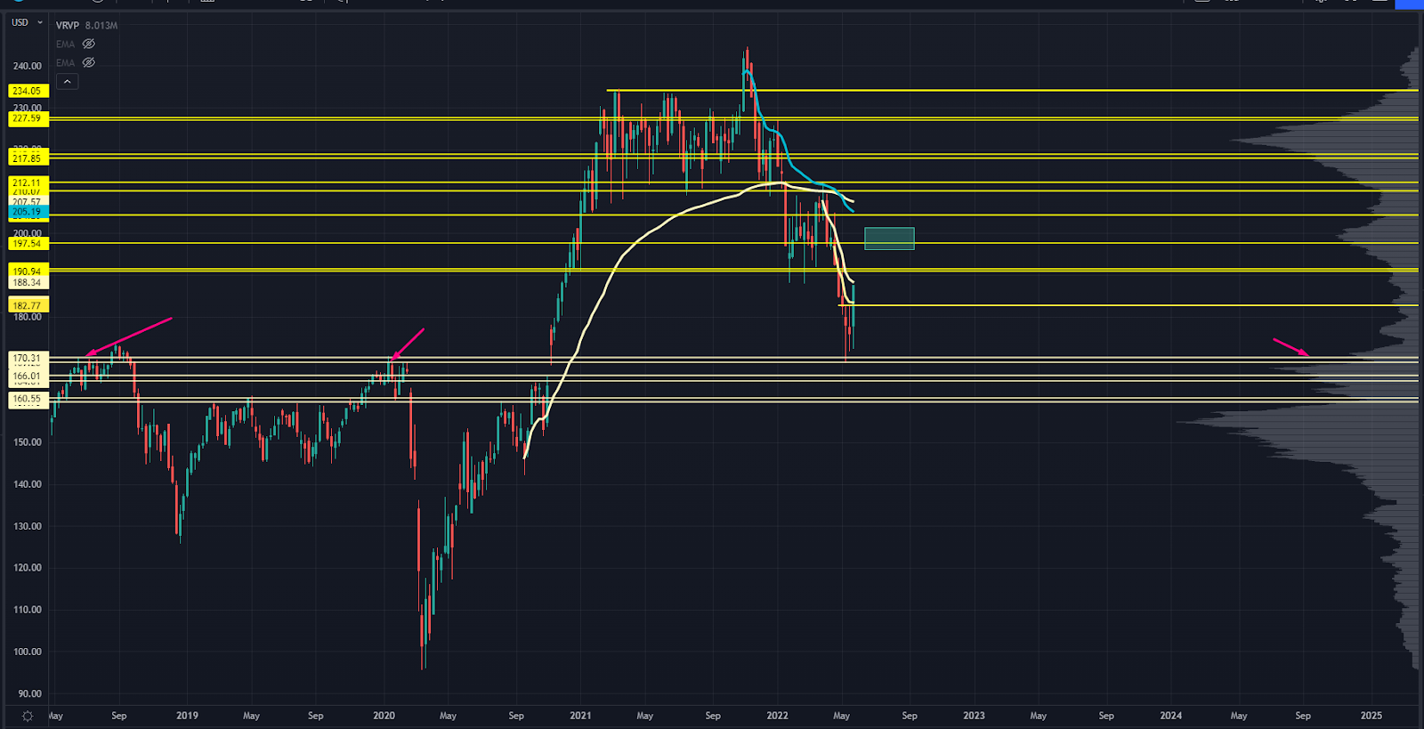 IWM Chart