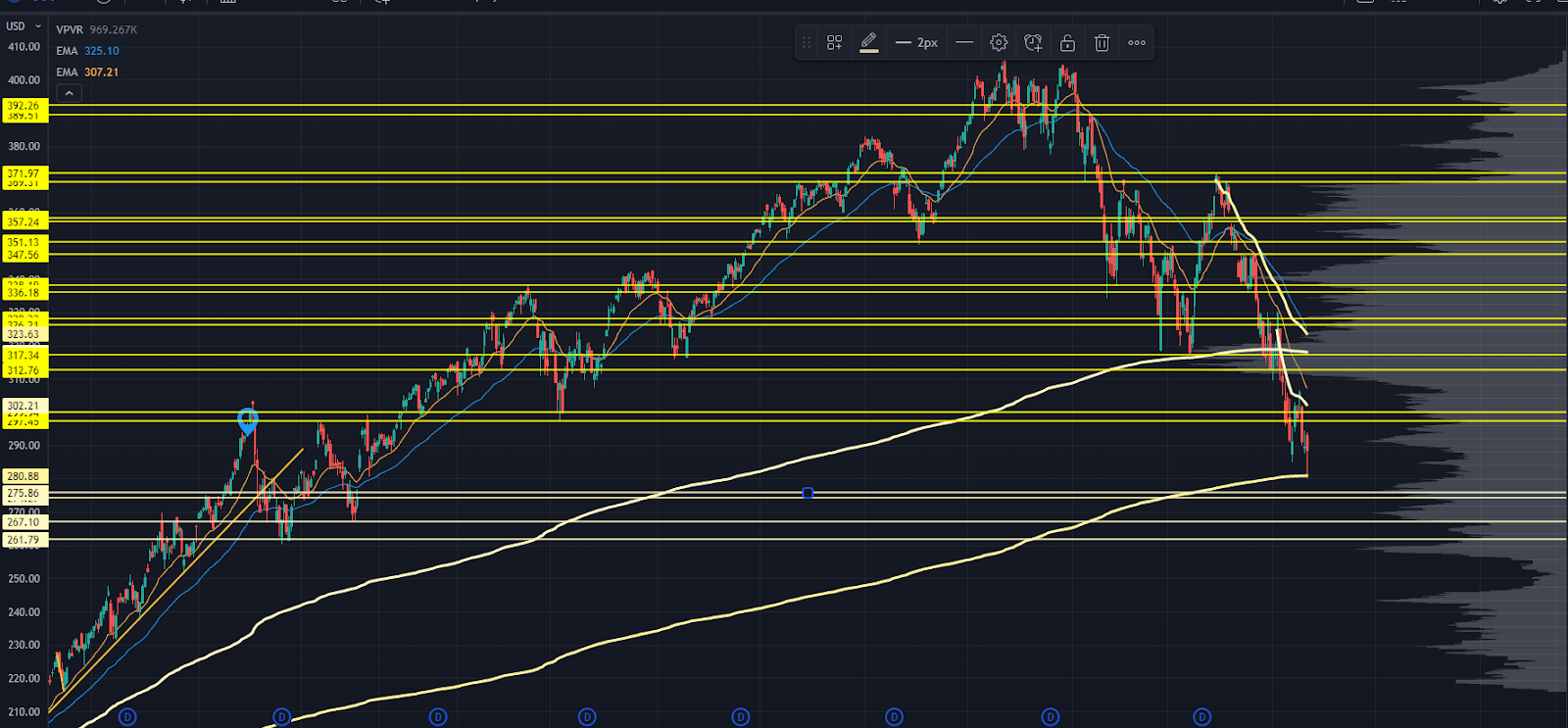 QQQ Chart