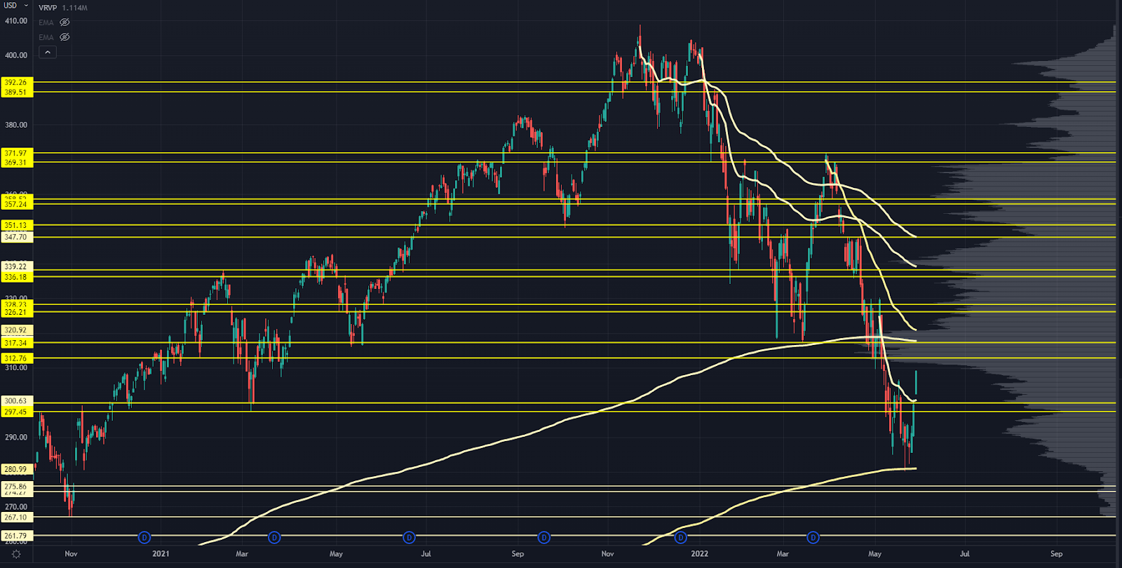 QQQ Chart