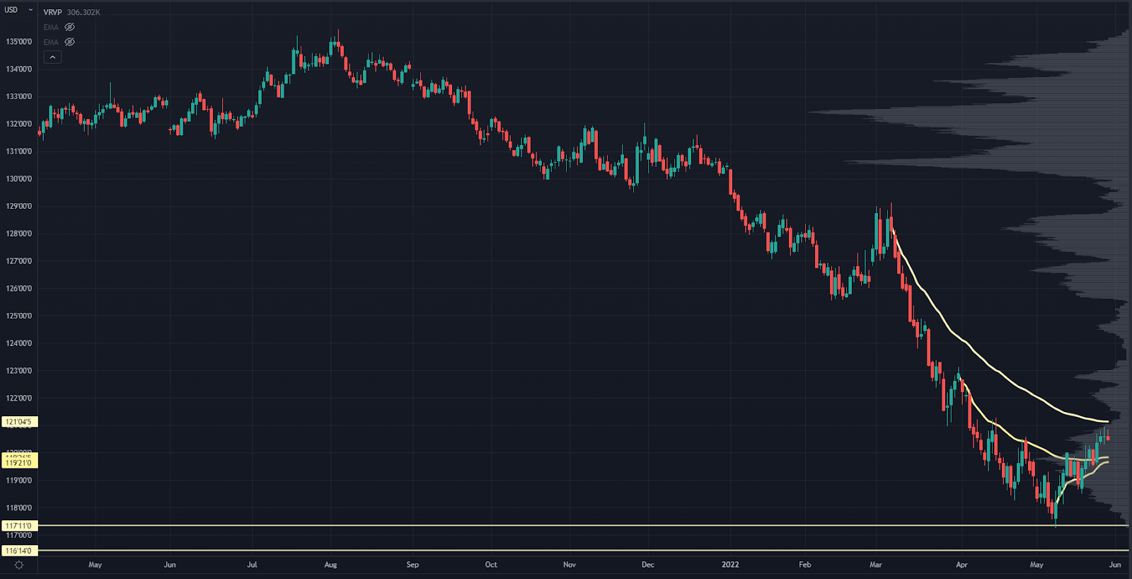 10-Year Treasury Futures Chart