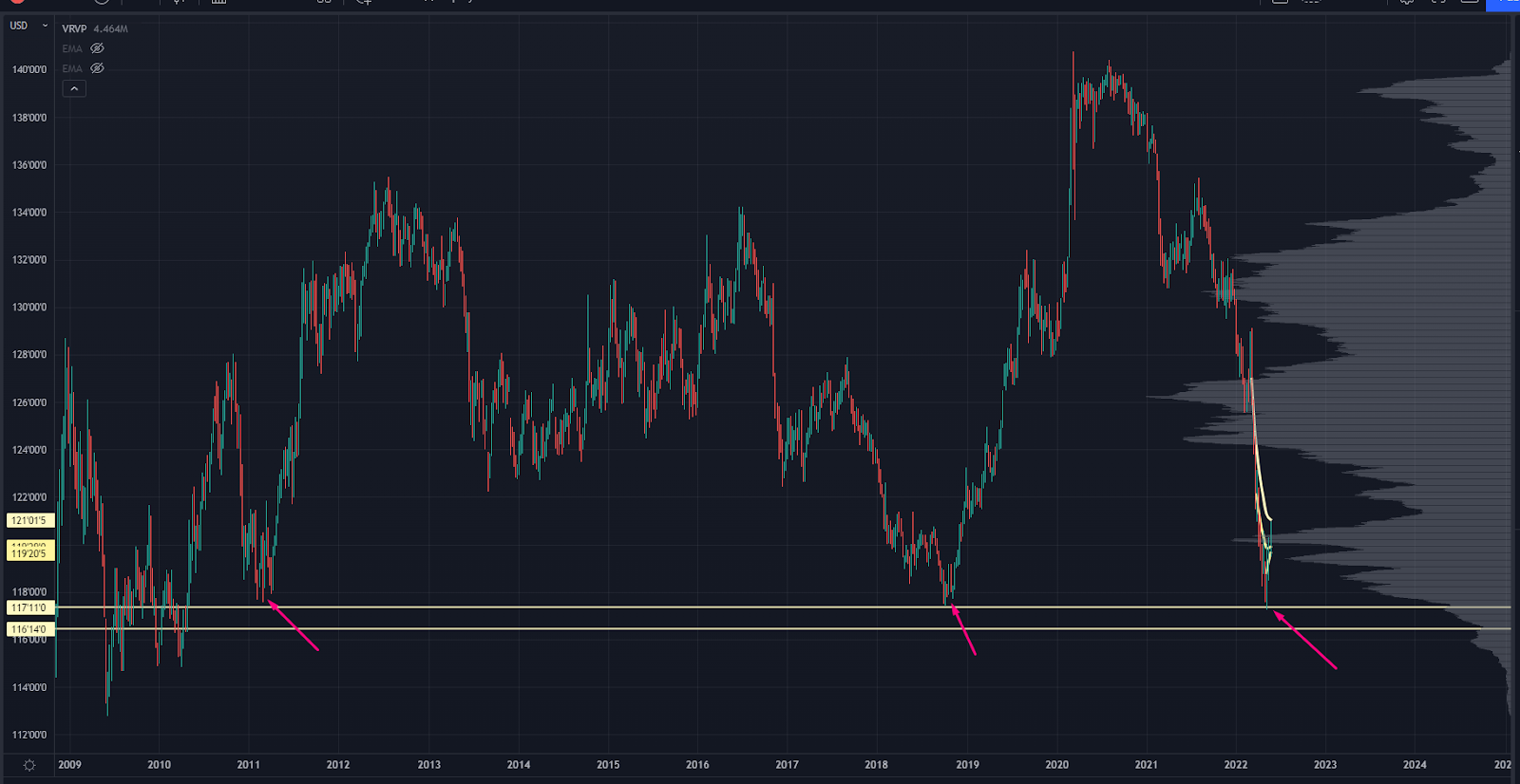 ZN Treasury Futures Chart