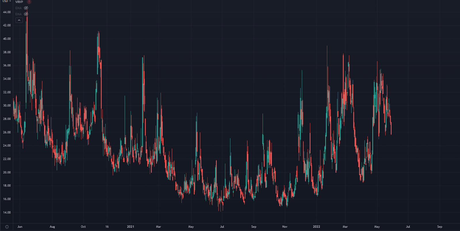 VIX Chart