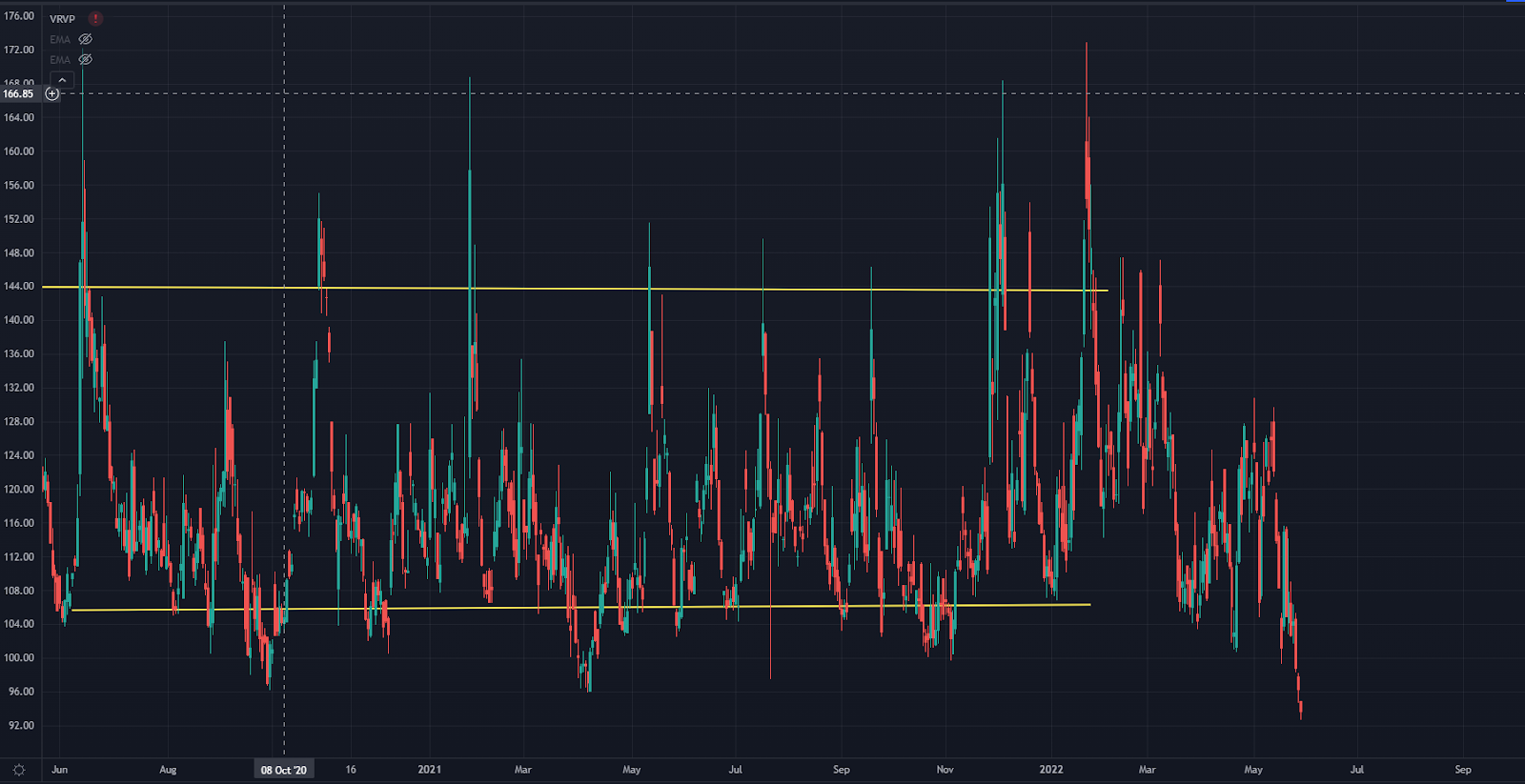 VVIX Chart