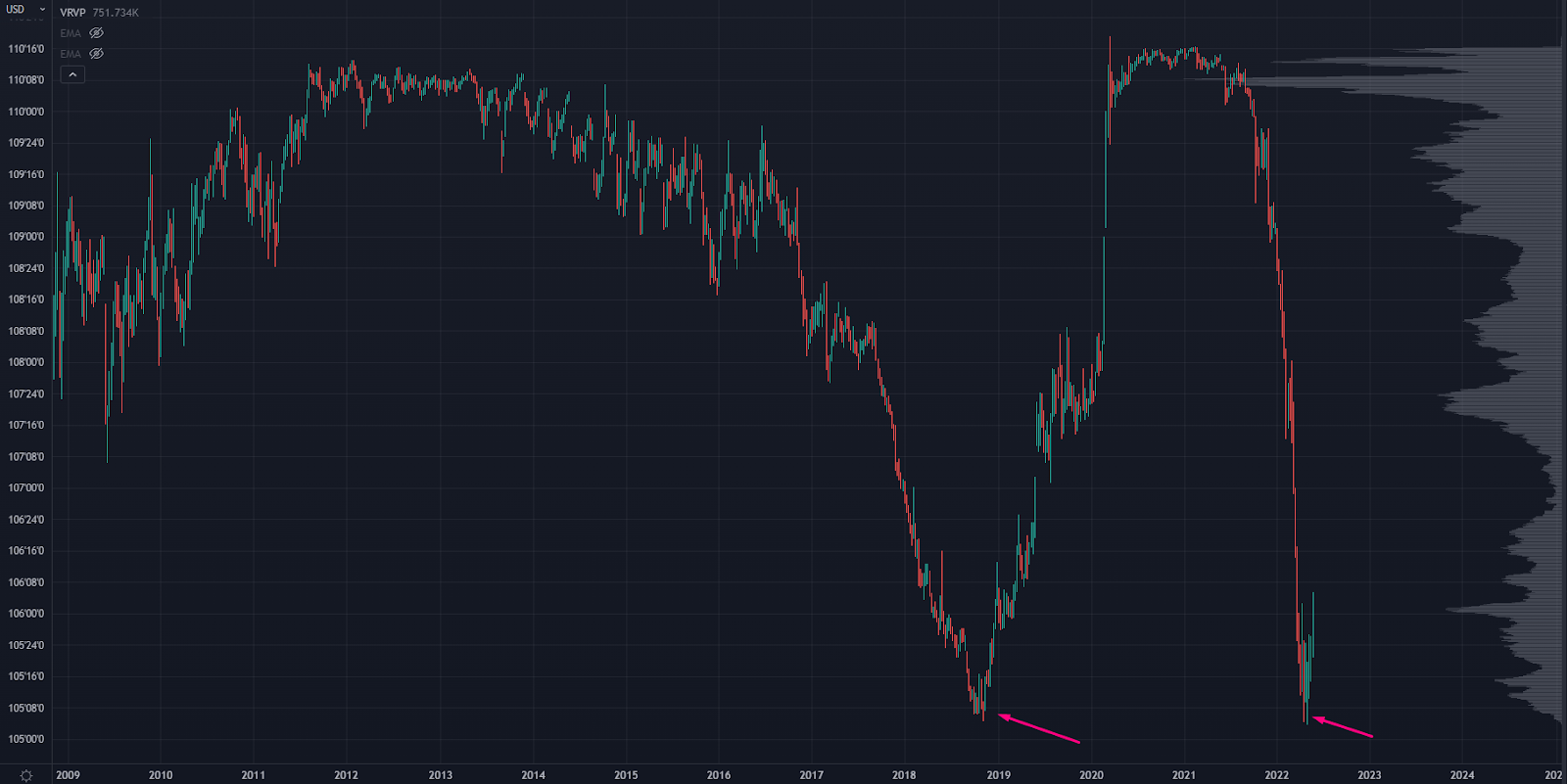 ZT Chart