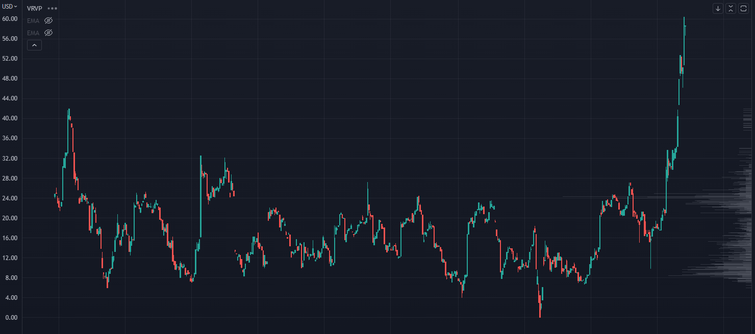 Crude Oil Chart