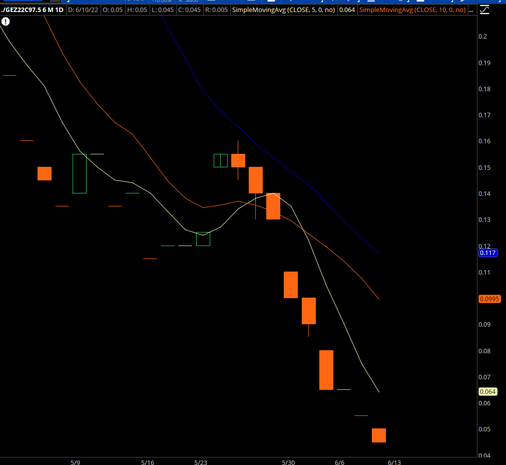 GEZ22C97.5 Chart