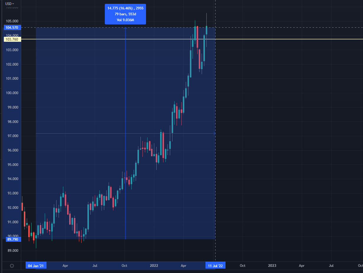 Dollar Futures