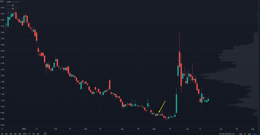 GOVX Chart