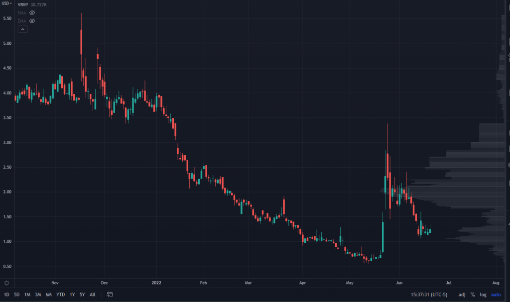 GOVX Chart