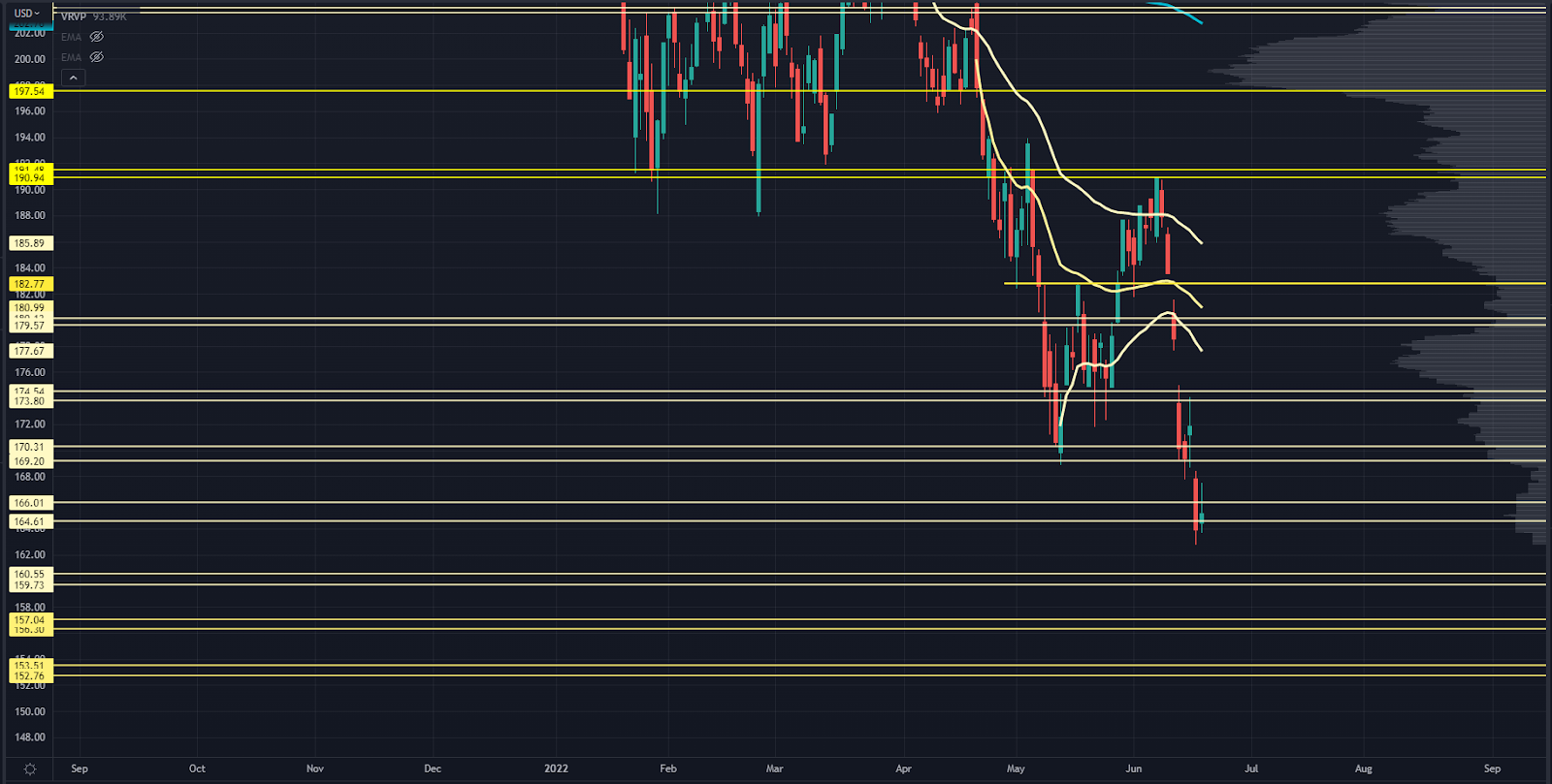 IWM Chart