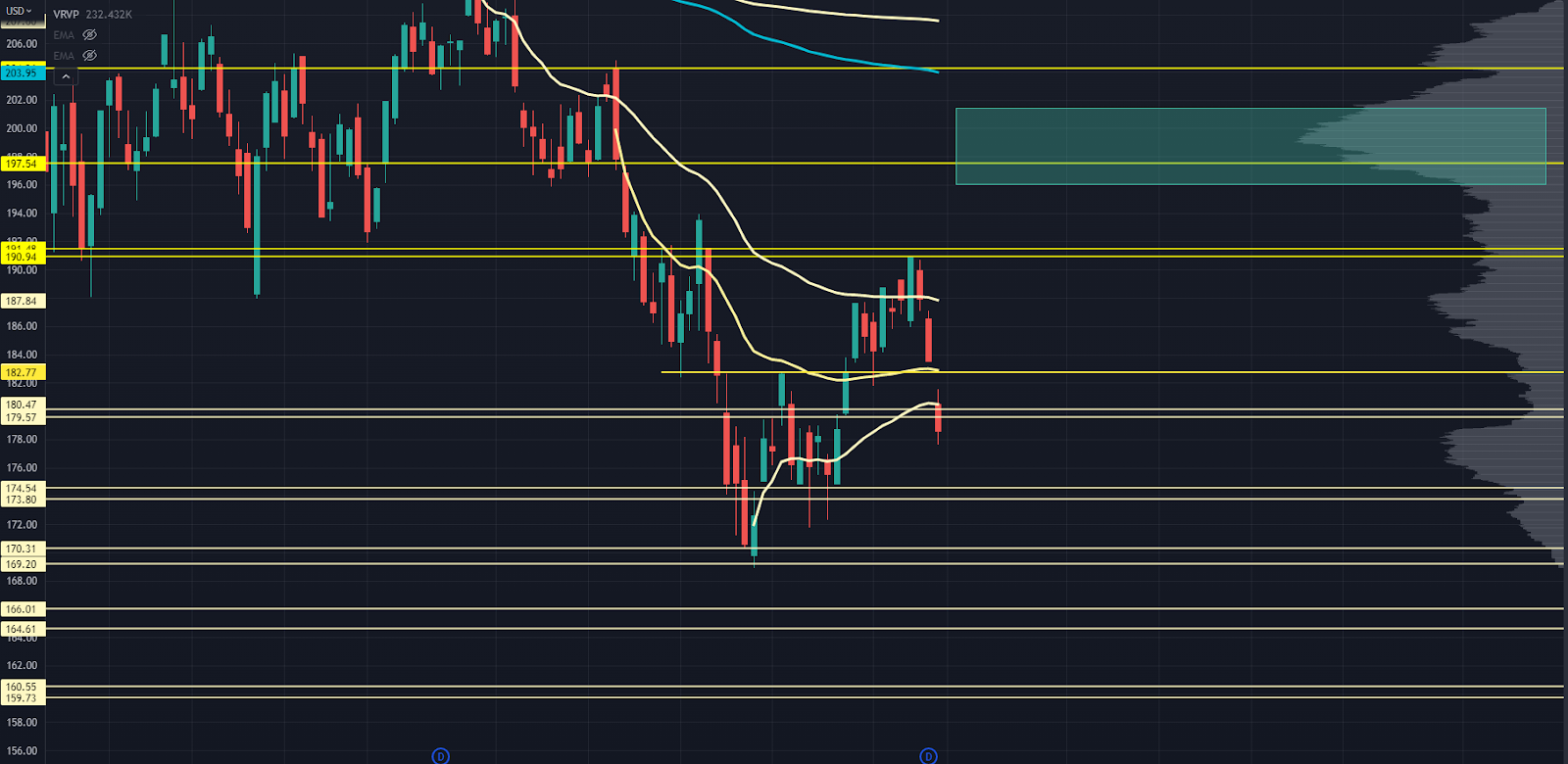 IWM Chart