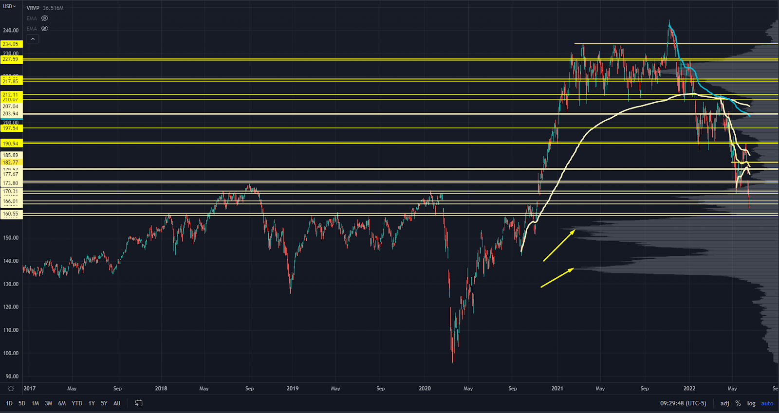 IWM Chart